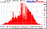 Solar PV/Inverter Performance Total PV Panel & Running Average Power Output