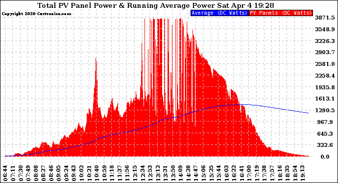 Solar PV/Inverter Performance Total PV Panel & Running Average Power Output