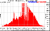 Solar PV/Inverter Performance Total PV Panel Power Output