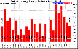 Solar PV/Inverter Performance Weekly Solar Energy Production