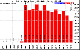 Solar PV/Inverter Performance Yearly Solar Energy Production