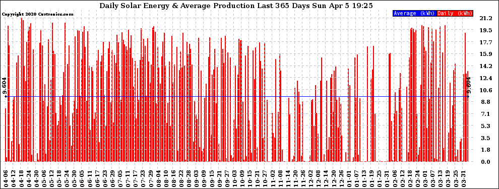 Solar PV/Inverter Performance Daily Solar Energy Production Last 365 Days