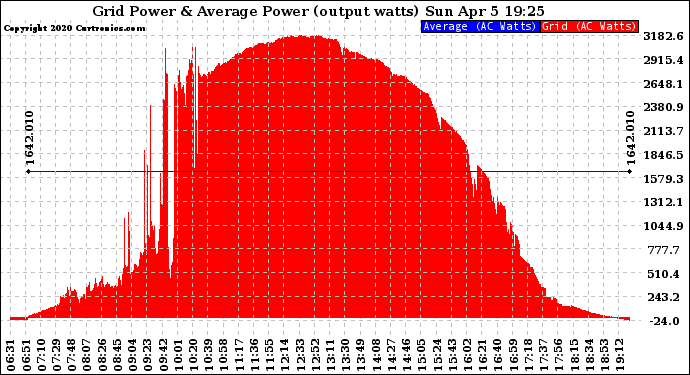 Solar PV/Inverter Performance Inverter Power Output