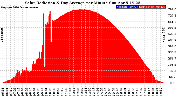 Solar PV/Inverter Performance Solar Radiation & Day Average per Minute