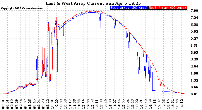 Solar PV/Inverter Performance Photovoltaic Panel Current Output