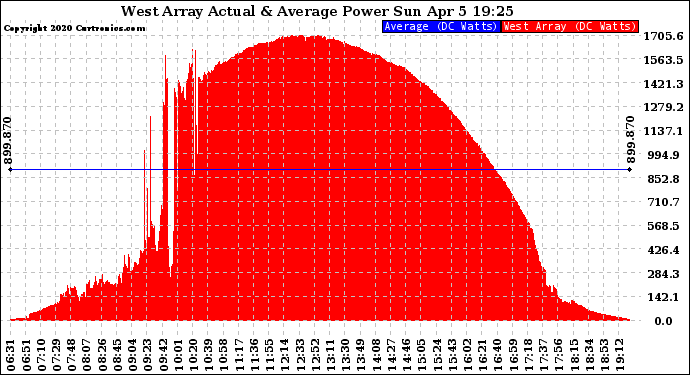 Solar PV/Inverter Performance West Array Actual & Average Power Output