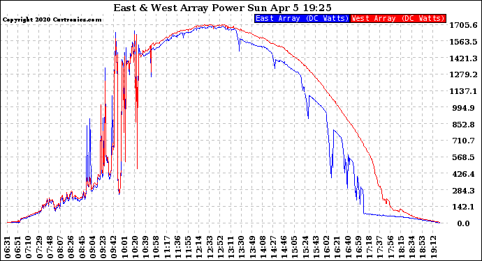 Solar PV/Inverter Performance Photovoltaic Panel Power Output