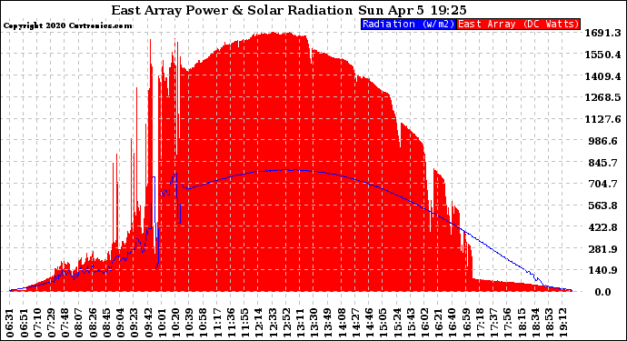 Solar PV/Inverter Performance East Array Power Output & Solar Radiation