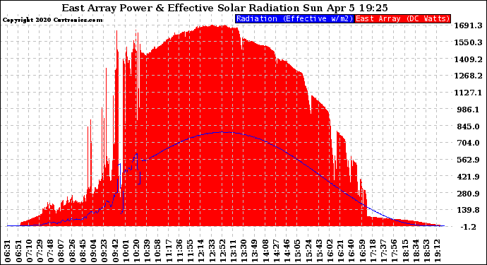 Solar PV/Inverter Performance East Array Power Output & Effective Solar Radiation