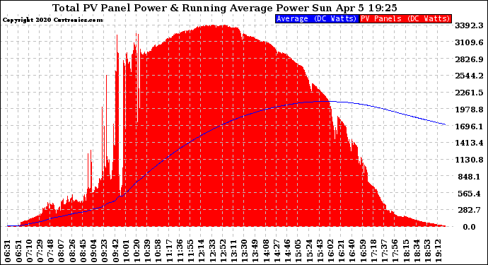 Solar PV/Inverter Performance Total PV Panel & Running Average Power Output