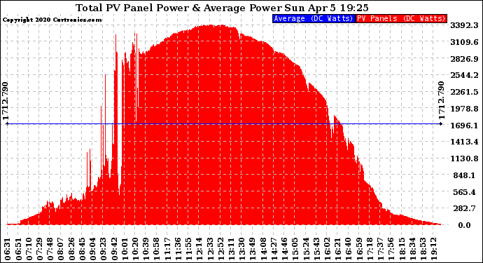 Solar PV/Inverter Performance Total PV Panel Power Output