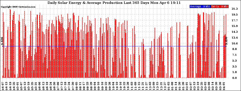 Solar PV/Inverter Performance Daily Solar Energy Production Last 365 Days