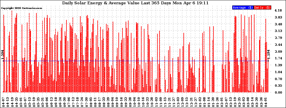 Solar PV/Inverter Performance Daily Solar Energy Production Value Last 365 Days