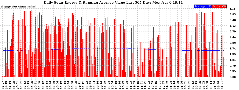 Solar PV/Inverter Performance Daily Solar Energy Production Value Running Average Last 365 Days