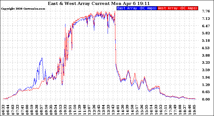 Solar PV/Inverter Performance Photovoltaic Panel Current Output