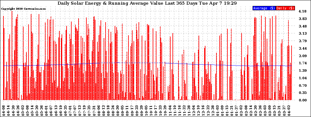 Solar PV/Inverter Performance Daily Solar Energy Production Value Running Average Last 365 Days