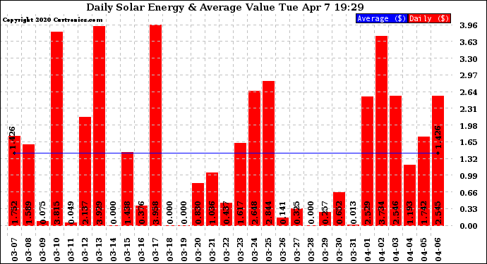 Solar PV/Inverter Performance Daily Solar Energy Production Value