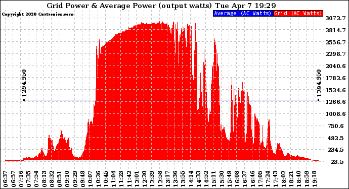 Solar PV/Inverter Performance Inverter Power Output