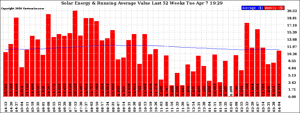 Solar PV/Inverter Performance Weekly Solar Energy Production Value Running Average Last 52 Weeks