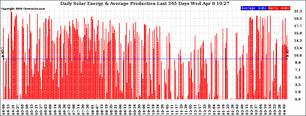 Solar PV/Inverter Performance Daily Solar Energy Production Last 365 Days