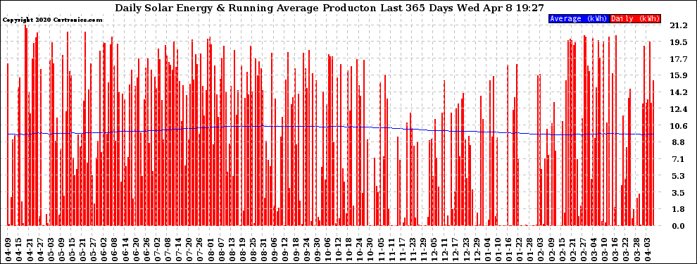 Solar PV/Inverter Performance Daily Solar Energy Production Running Average Last 365 Days