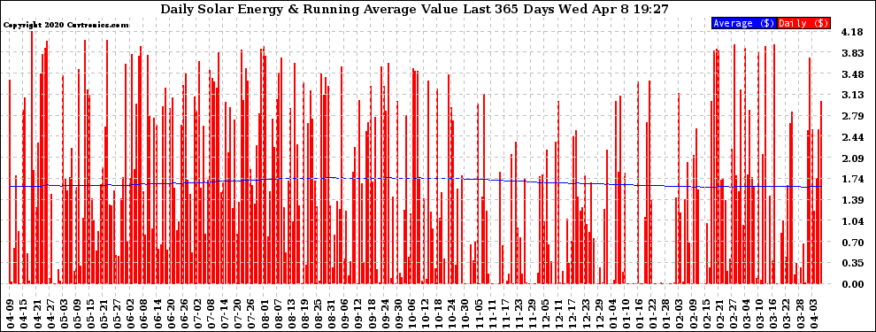 Solar PV/Inverter Performance Daily Solar Energy Production Value Running Average Last 365 Days