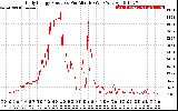 Solar PV/Inverter Performance Daily Energy Production Per Minute