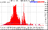 Solar PV/Inverter Performance Grid Power & Solar Radiation