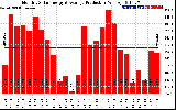 Solar PV/Inverter Performance Monthly Solar Energy Production