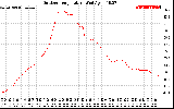 Solar PV/Inverter Performance Outdoor Temperature