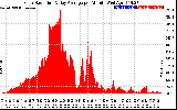 Solar PV/Inverter Performance Solar Radiation & Day Average per Minute