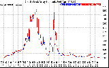 Solar PV/Inverter Performance Photovoltaic Panel Current Output