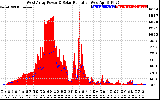 Solar PV/Inverter Performance West Array Power Output & Solar Radiation