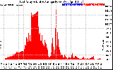 Solar PV/Inverter Performance East Array Actual & Average Power Output