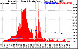 Solar PV/Inverter Performance Total PV Panel & Running Average Power Output