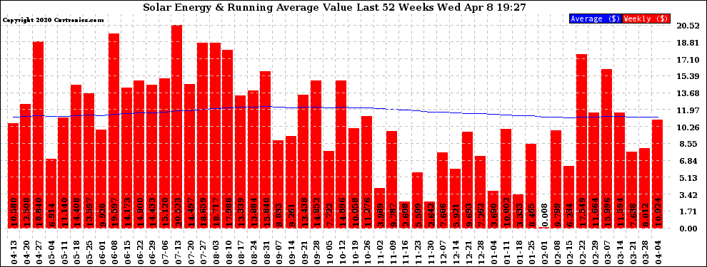 Solar PV/Inverter Performance Weekly Solar Energy Production Value Running Average Last 52 Weeks