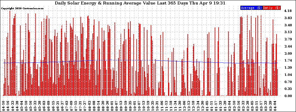 Solar PV/Inverter Performance Daily Solar Energy Production Value Running Average Last 365 Days