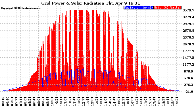 Solar PV/Inverter Performance Grid Power & Solar Radiation