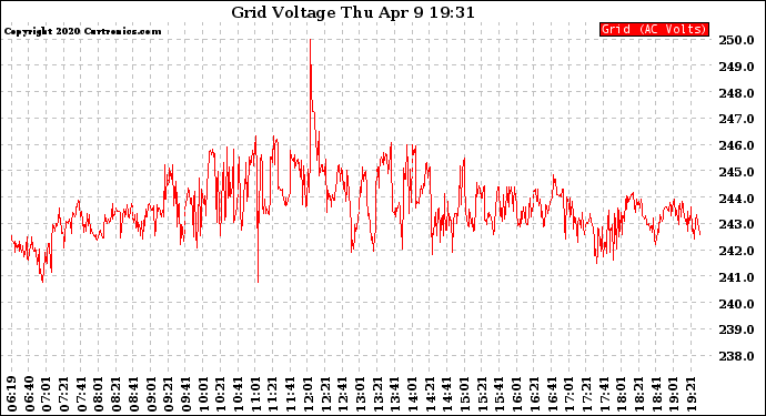 Solar PV/Inverter Performance Grid Voltage