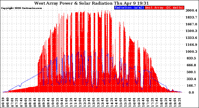 Solar PV/Inverter Performance West Array Power Output & Solar Radiation