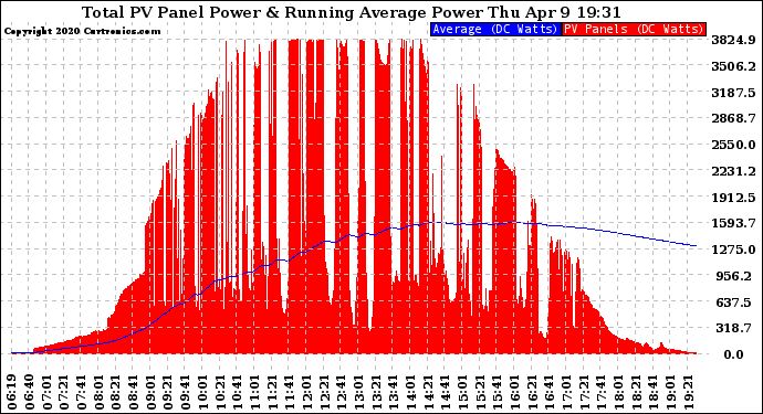 Solar PV/Inverter Performance Total PV Panel & Running Average Power Output