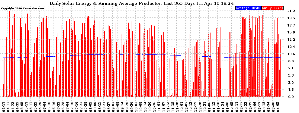 Solar PV/Inverter Performance Daily Solar Energy Production Running Average Last 365 Days