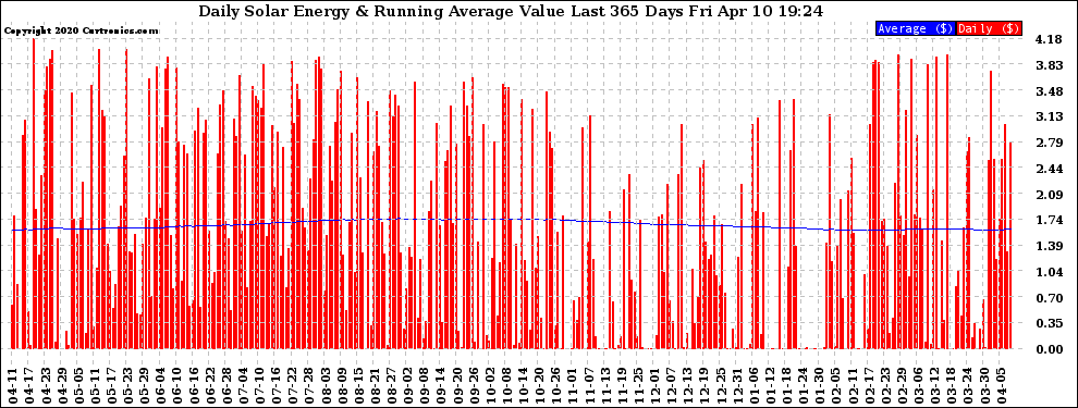 Solar PV/Inverter Performance Daily Solar Energy Production Value Running Average Last 365 Days