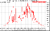 Solar PV/Inverter Performance Daily Energy Production Per Minute