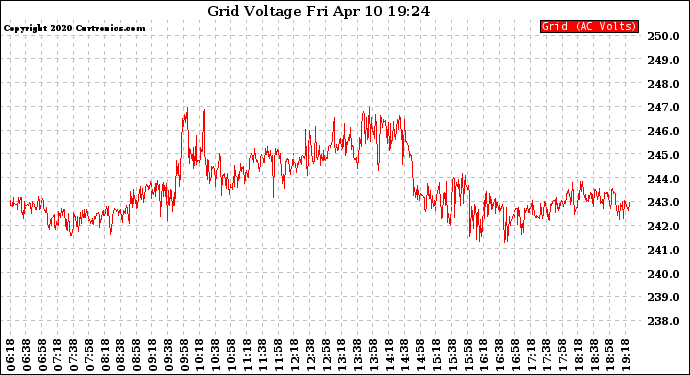 Solar PV/Inverter Performance Grid Voltage