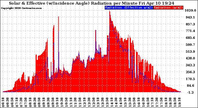 Solar PV/Inverter Performance Solar Radiation & Effective Solar Radiation per Minute