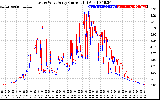 Solar PV/Inverter Performance Photovoltaic Panel Current Output