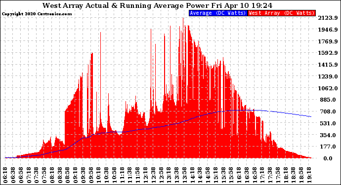 Solar PV/Inverter Performance West Array Actual & Running Average Power Output