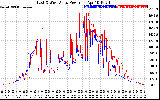 Solar PV/Inverter Performance Photovoltaic Panel Power Output