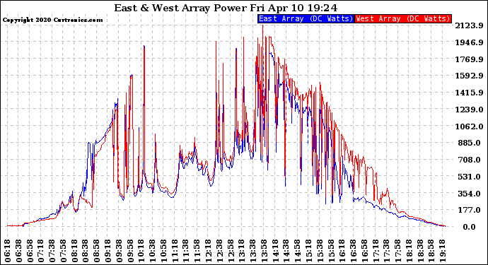 Solar PV/Inverter Performance Photovoltaic Panel Power Output